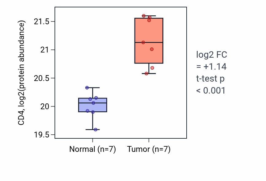 Tumor-vs-normal mass-spec protein box plot for CD4 in CCRCC.