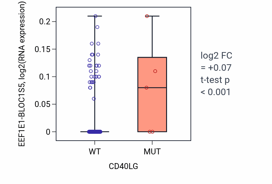Box plot of EEF1E1-BLOC1S5 in CD40LG-low vs CD40LG-high samples in SKCM.