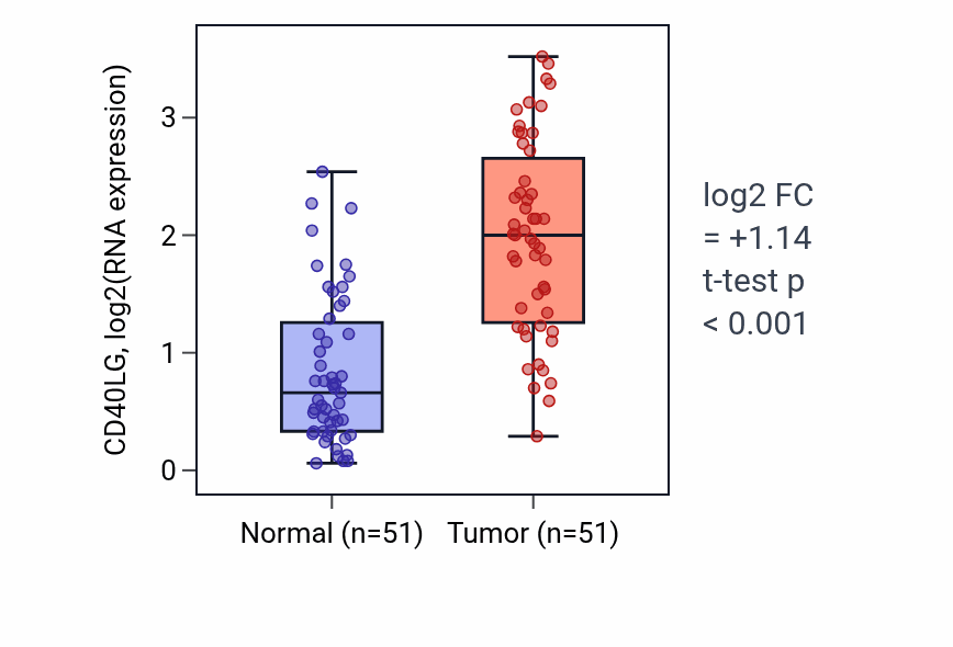 Tumor-vs-normal expression box plot for CD40LG in KIRC.