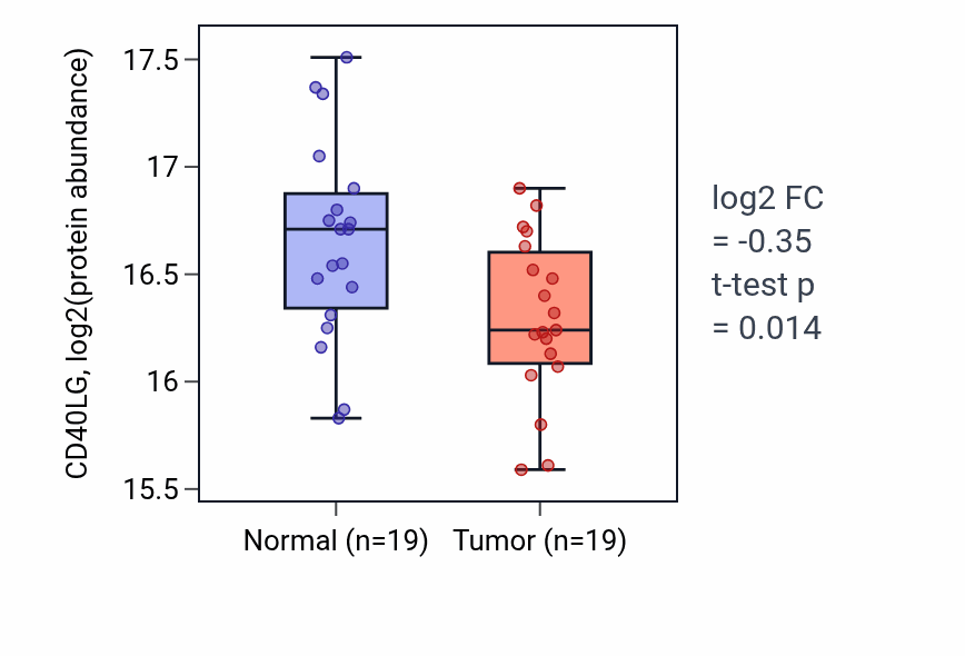 Tumor-vs-normal mass-spec protein box plot for CD40LG in HNSC.