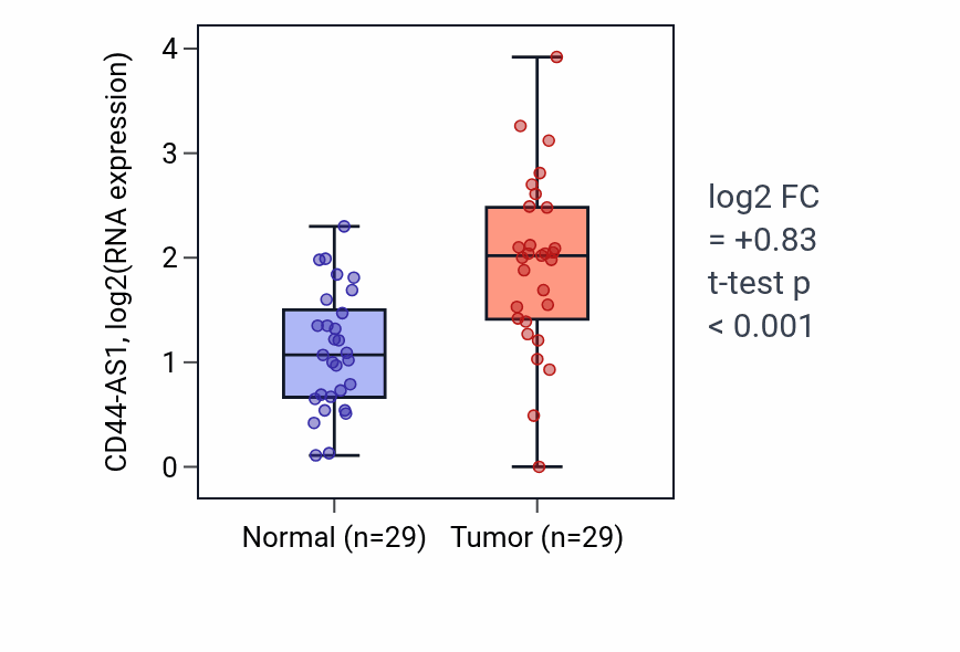 Tumor-vs-normal expression box plot for CD44-AS1 in HNSC.