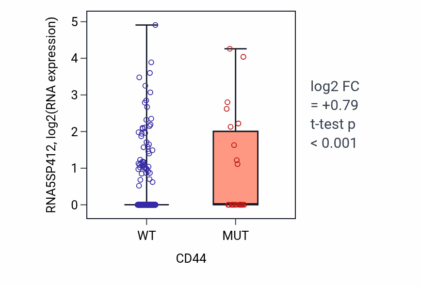 Box plot of RNA5SP412 in CD44-low vs CD44-high samples in UCEC.