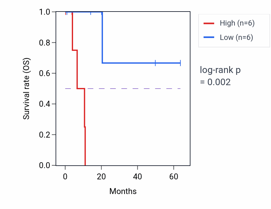 Kaplan&ndash;Meier survival curve for CD44 RNA expression in KIRP: high vs low expression groups.