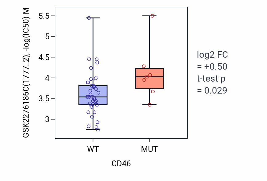 Box plot of GSK2276186C in CD46-low vs CD46-high samples in LARGE_INTESTINE.