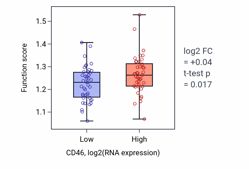 Box plot of ER-nucleus signaling pathway in CD46-low vs CD46-high samples in CNS.