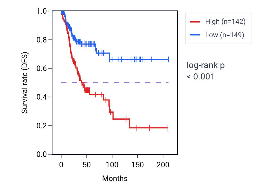 Kaplan&ndash;Meier survival curve for CD46 RNA expression in CESC: high vs low expression groups.