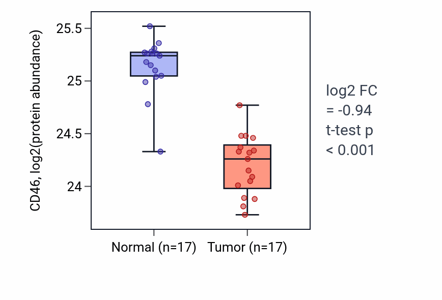Tumor-vs-normal mass-spec protein box plot for CD46 in CCRCC.