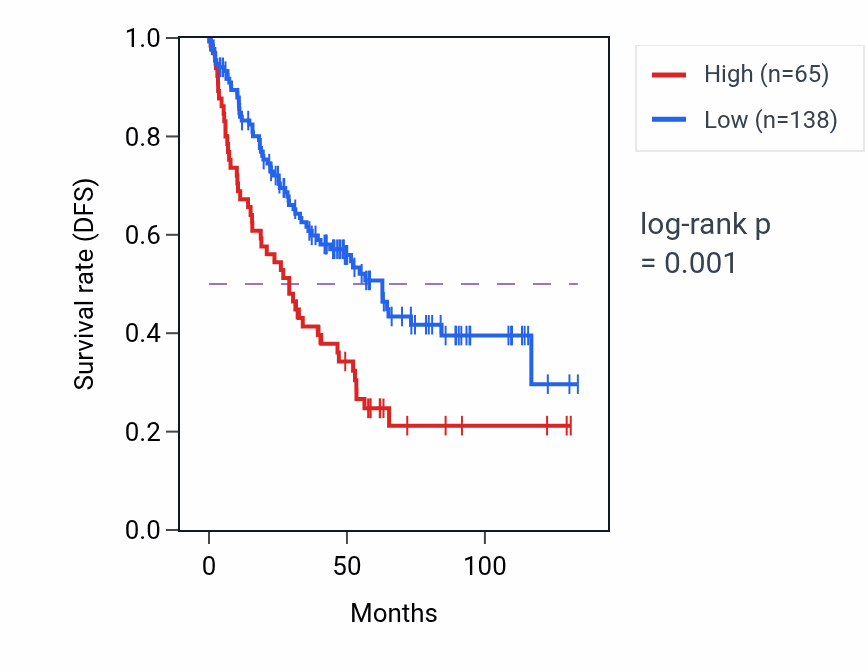 Kaplan&ndash;Meier survival curve for CD46P1 RNA expression in KIRC: high vs low expression groups.