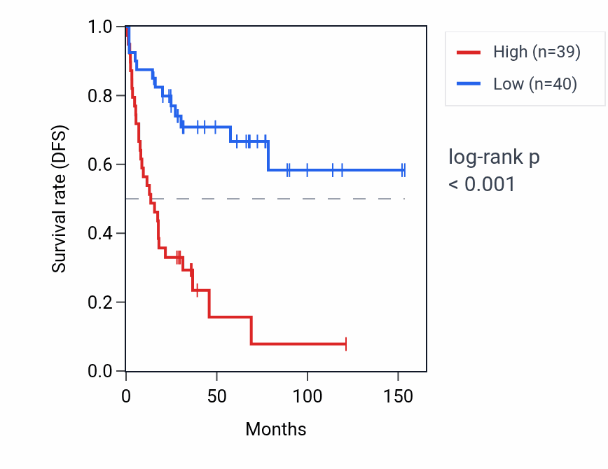 Kaplan&ndash;Meier survival curve for CD47 RNA expression in ACC: high vs low expression groups.