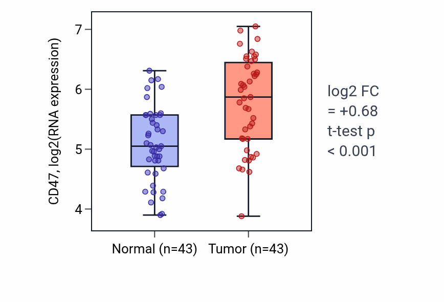 Tumor-vs-normal expression box plot for CD47 in HNSC.