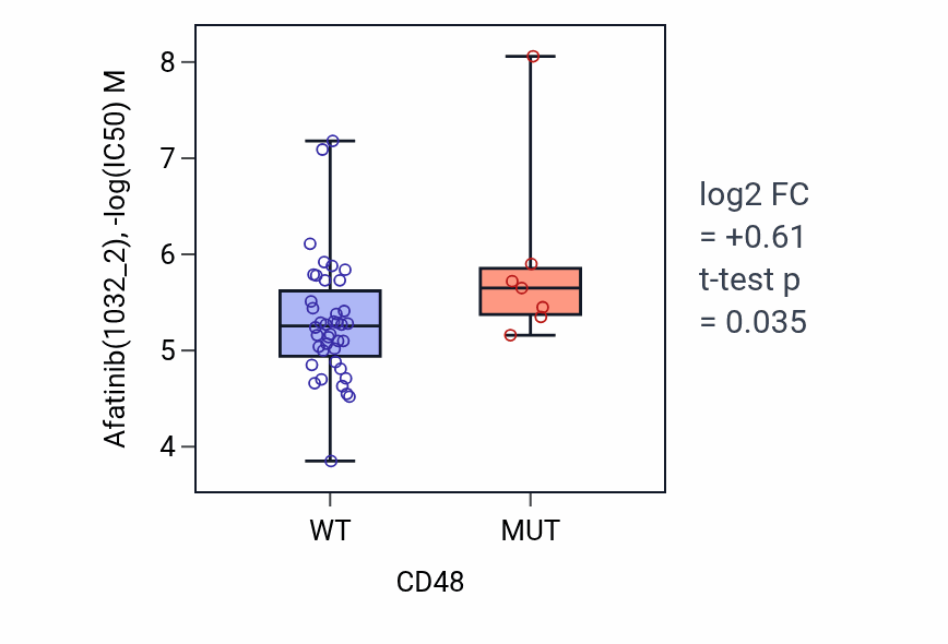 Box plot of Afatinib in CD48-low vs CD48-high samples in LARGE_INTESTINE.