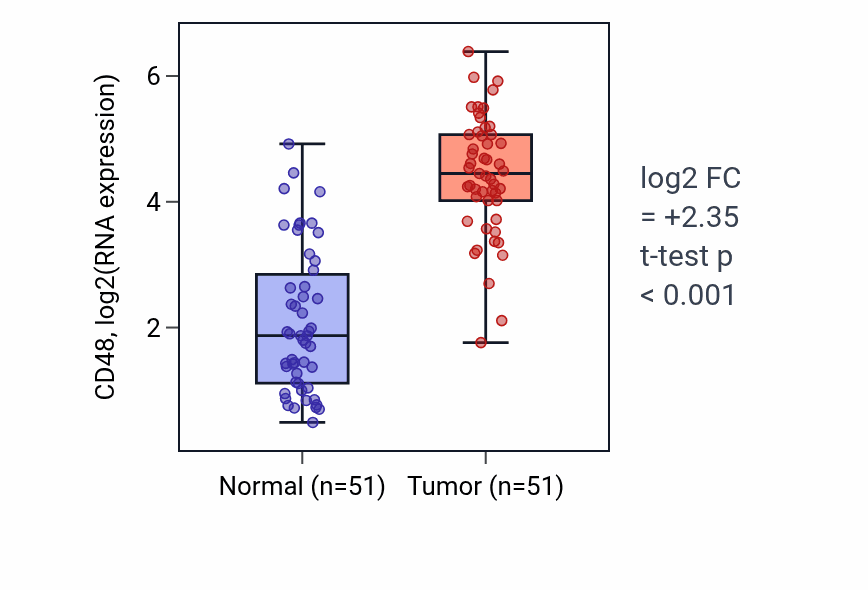 Tumor-vs-normal expression box plot for CD48 in KIRC.