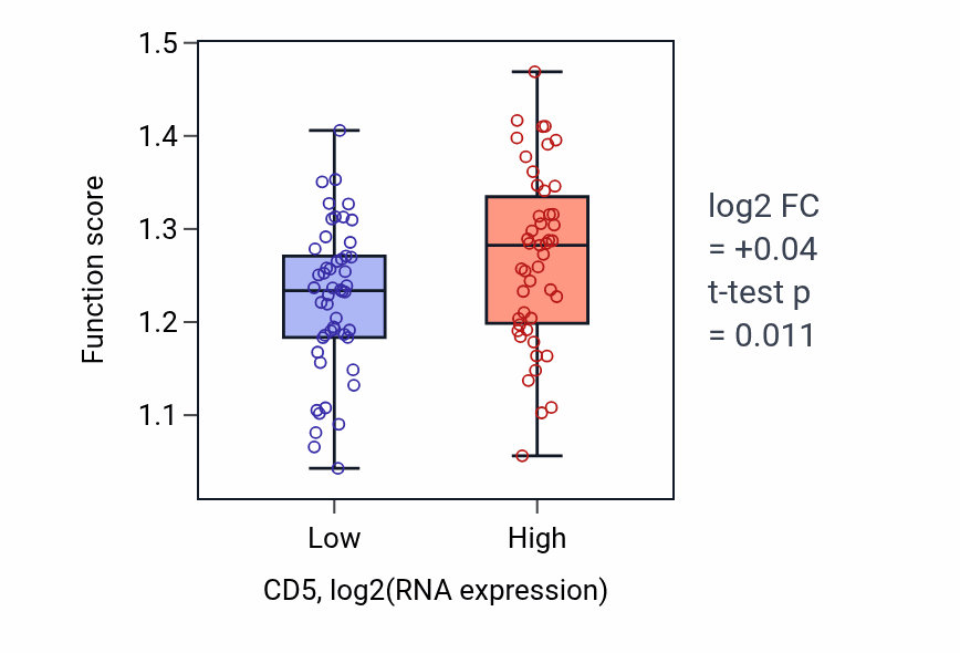 Box plot of Microtubule nucleation in CD5-low vs CD5-high samples in BLOOD_Leukemia.