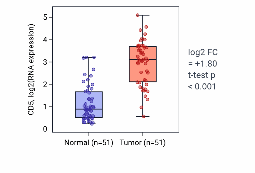 Tumor-vs-normal expression box plot for CD5 in KIRC.