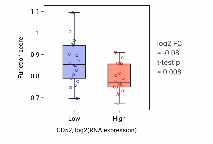 Box plot of B cell receptor signaling pathway in CD52-low vs CD52-high samples in URINARY_TRACT.