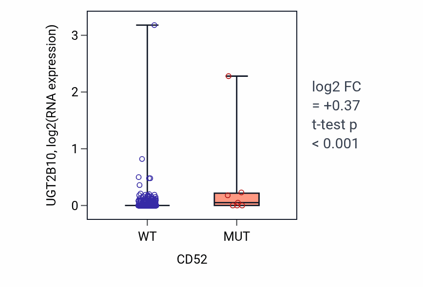 Box plot of UGT2B10 in CD52-low vs CD52-high samples in UCEC.
