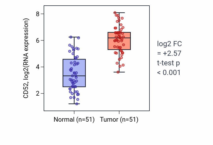Tumor-vs-normal expression box plot for CD52 in KIRC.