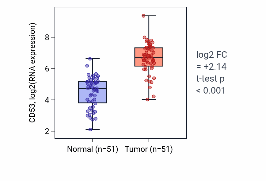 Tumor-vs-normal expression box plot for CD53 in KIRC.