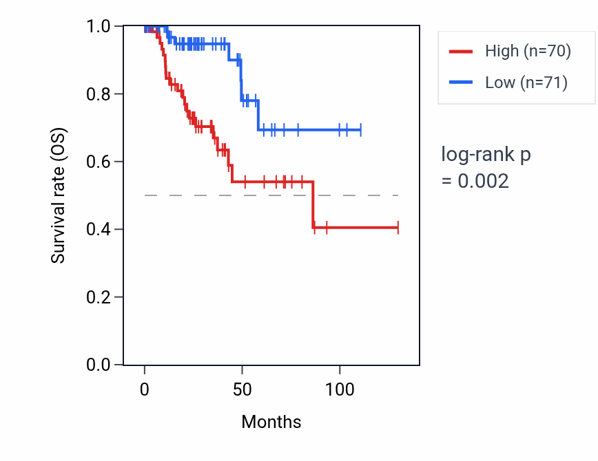 Kaplan&ndash;Meier survival curve for CD55 RNA expression in KIRP: high vs low expression groups.