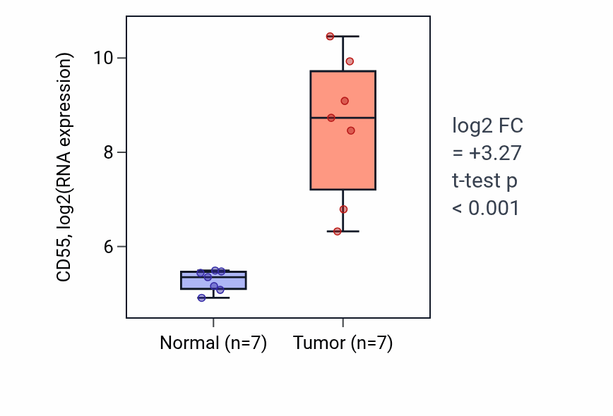 Tumor-vs-normal expression box plot for CD55 in THCA.