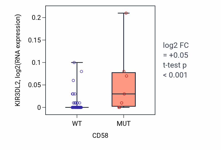Box plot of KIR3DL2 in CD58-low vs CD58-high samples in LARGE_INTESTINE.