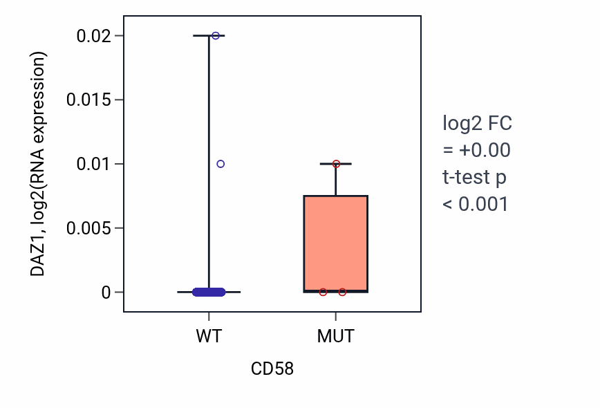 Box plot of DAZ1 in CD58-low vs CD58-high samples in BRCA.
