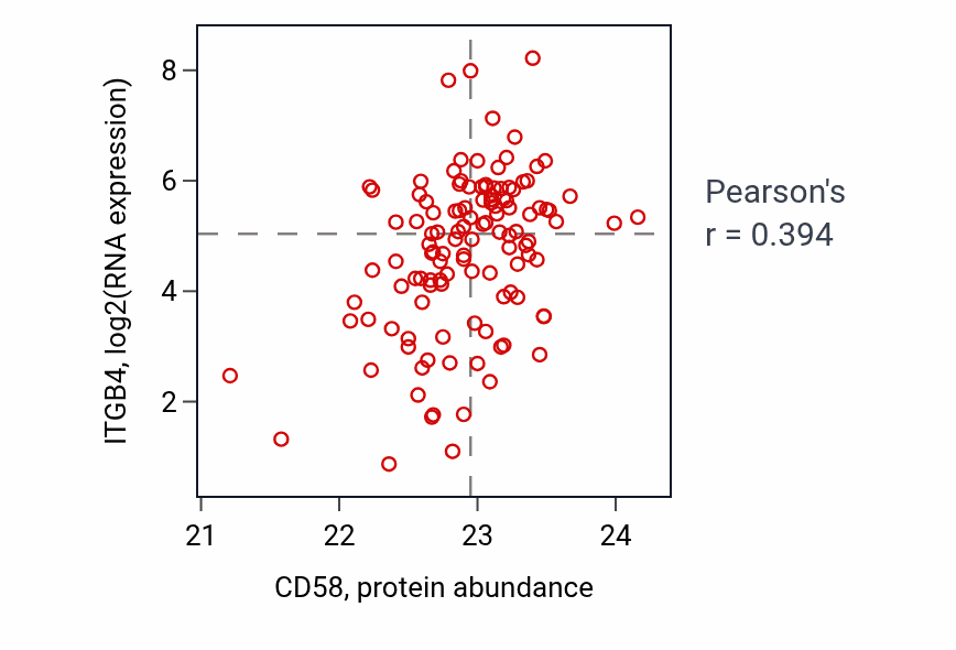 Per-sample scatter of CD58 vs ITGB4 in BRCA (Pearson r = 0.39).