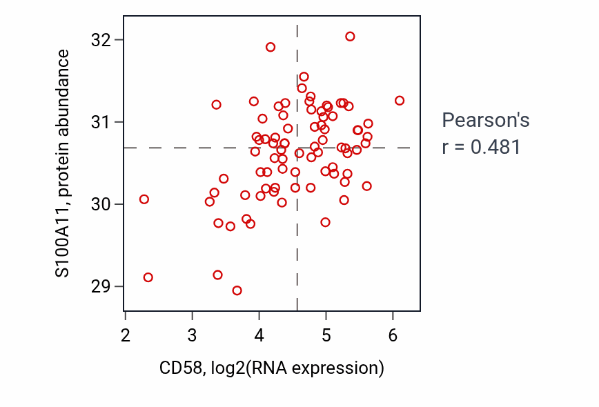 Per-sample scatter of CD58 vs S100A11 in OV (Pearson r = 0.48).