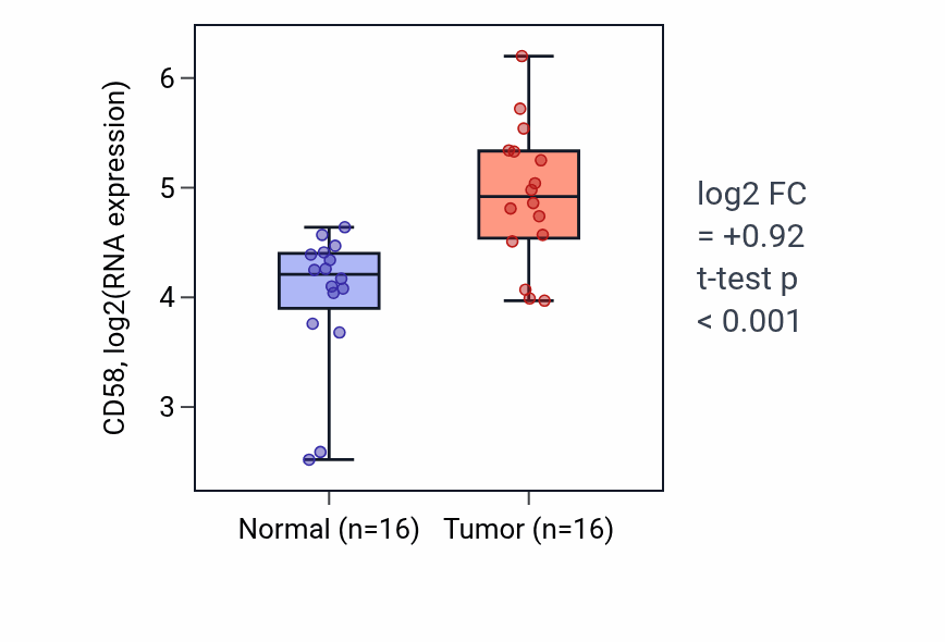 Tumor-vs-normal expression box plot for CD58 RNA in HNSC.
