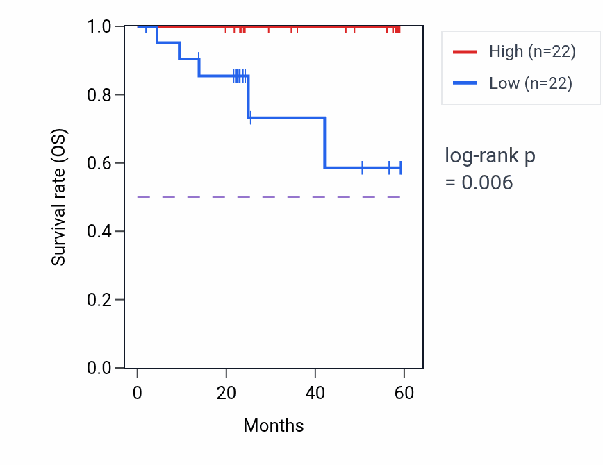 Kaplan&ndash;Meier survival curve for CD58 mass-spec protein-high vs -low samples in UCEC.