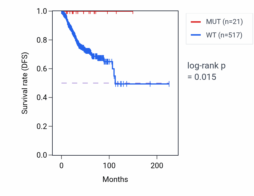 Kaplan&ndash;Meier survival curve for CD58 mutant vs wild-type samples in UCEC.