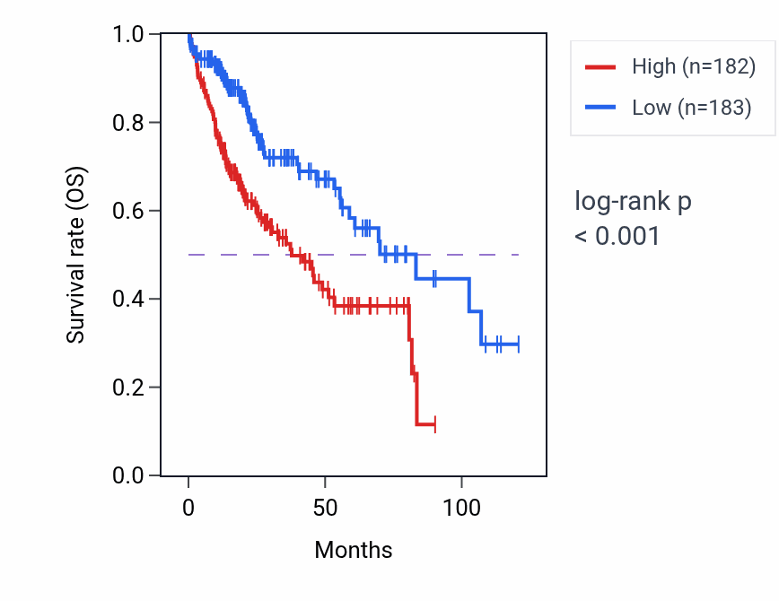 Kaplan&ndash;Meier survival curve for CD58 RNA-high vs -low samples in LIHC.