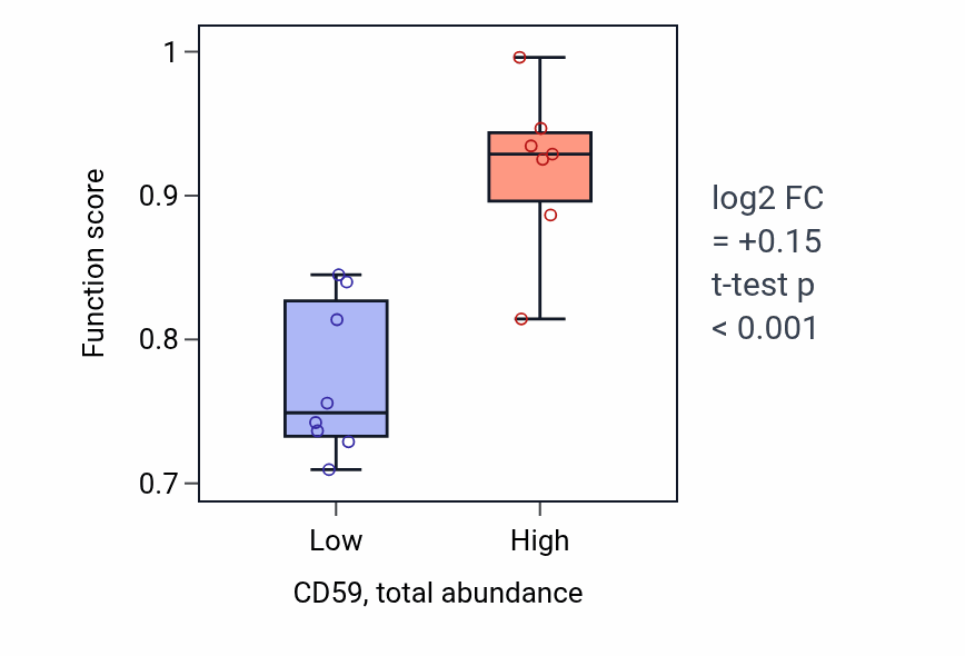Box plot of Negative regulation of wound healing in CD59-low vs CD59-high samples in BONE.