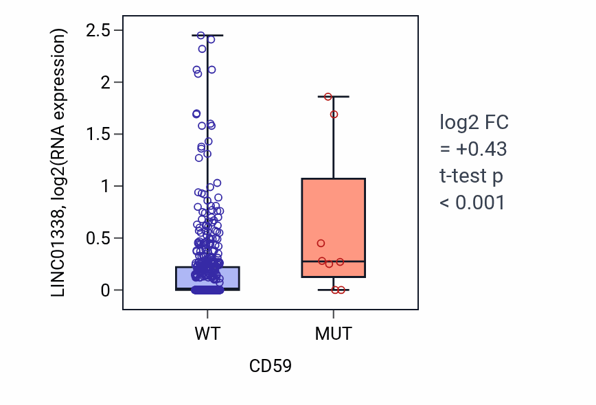 Box plot of LINC01338 in CD59-low vs CD59-high samples in UCEC.
