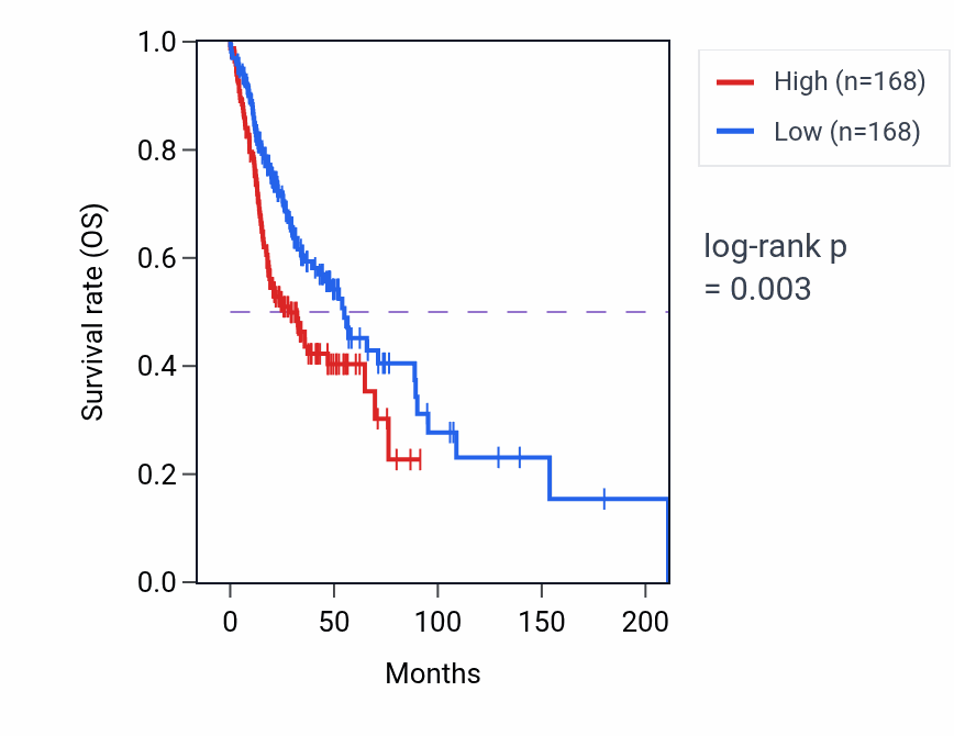 Kaplan&ndash;Meier survival curve for CD59 RNA expression in HNSC: high vs low expression groups.