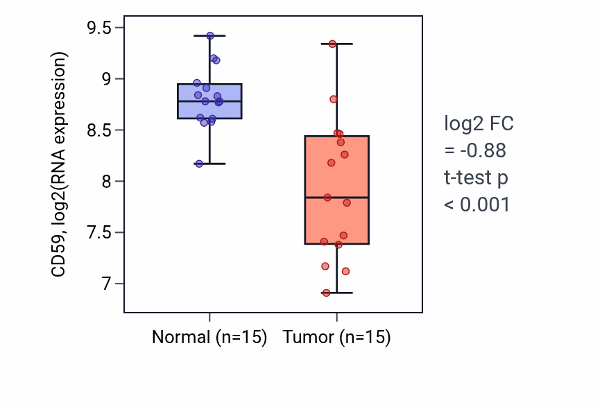 Tumor-vs-normal expression box plot for CD59 in LUAD.