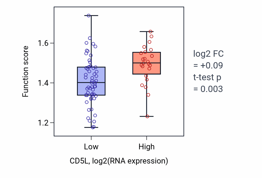 Box plot of T-helper 17 cell differentiation in CD5L-low vs CD5L-high samples in LUNG_NSCLC_LUAD.