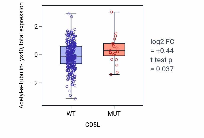 Box plot of Acetyl-a-Tubulin-Lys40 in CD5L-low vs CD5L-high samples in SKCM.