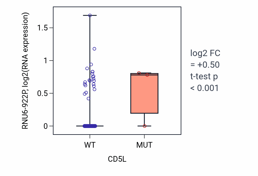 Box plot of RNU6-922P in CD5L-low vs CD5L-high samples in PRAD.