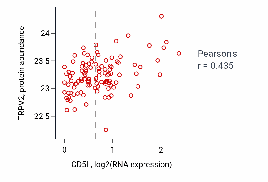 Per-sample scatter of CD5L vs TRPV2 in LUAD (Pearson r = 0.43).