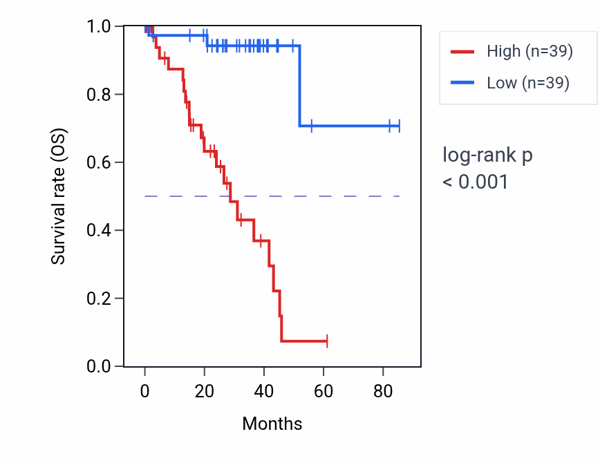 Kaplan&ndash;Meier survival curve for CD5L RNA expression in UVM: high vs low expression groups.