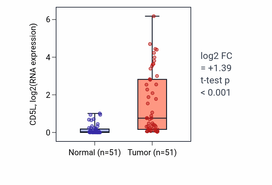 Tumor-vs-normal expression box plot for CD5L in KIRC.