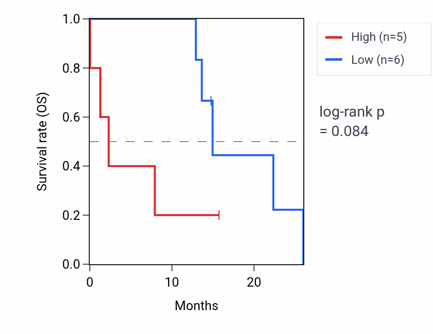 Kaplan&ndash;Meier survival curve for CD5L mass-spec protein-high vs -low samples in PDAC.