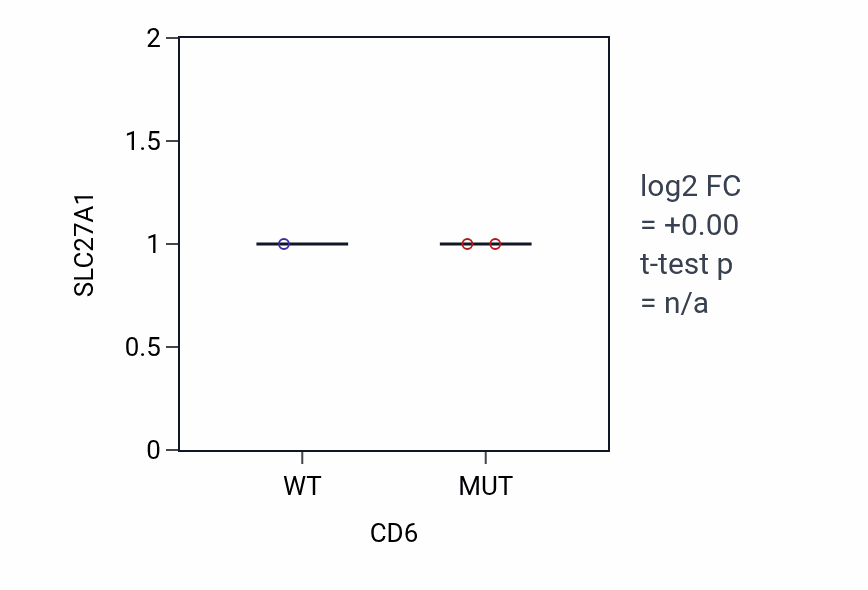 Box plot of SLC27A1 in CD6-low vs CD6-high samples in LUNG_NSCLC_LUAD.