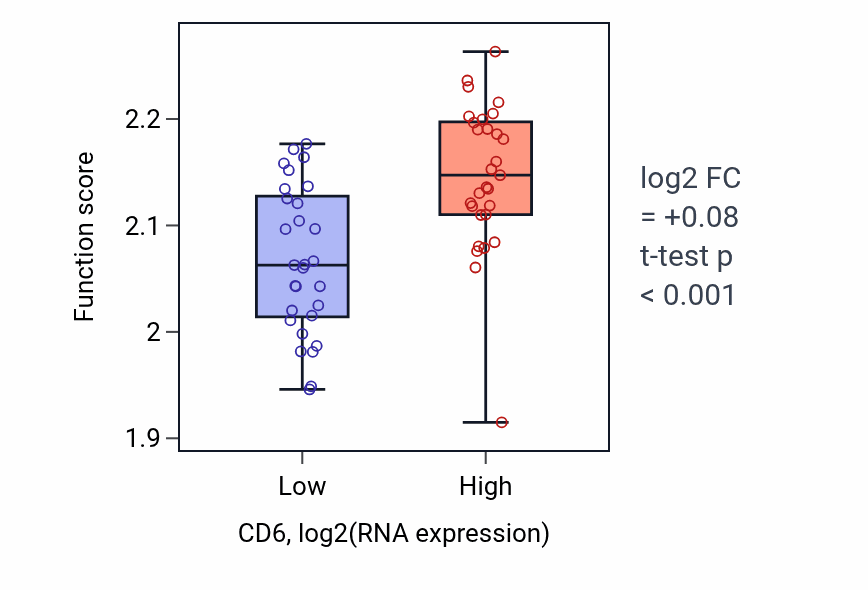Box plot of Regulation of myoblast fusion in CD6-low vs CD6-high samples in OVARY.
