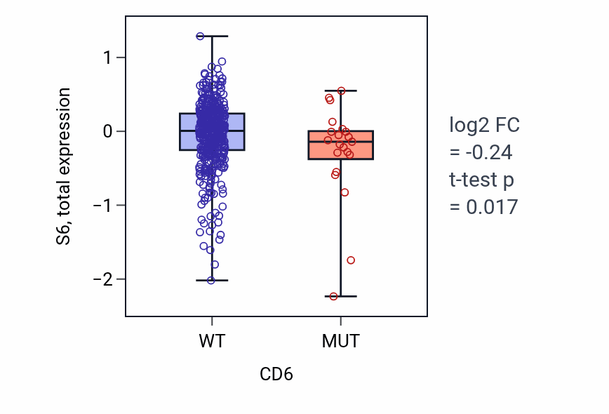 Box plot of S6 in CD6-low vs CD6-high samples in UCEC.