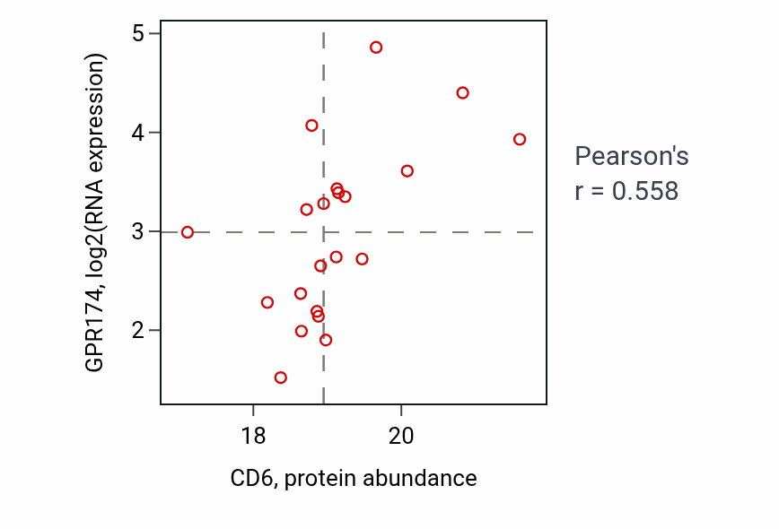 Per-sample scatter of CD6 vs GPR174 in CCRCC (Pearson r = 0.56).