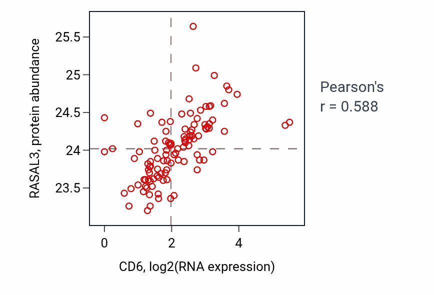 Per-sample scatter of CD6 vs RASAL3 in HNSC (Pearson r = 0.59).