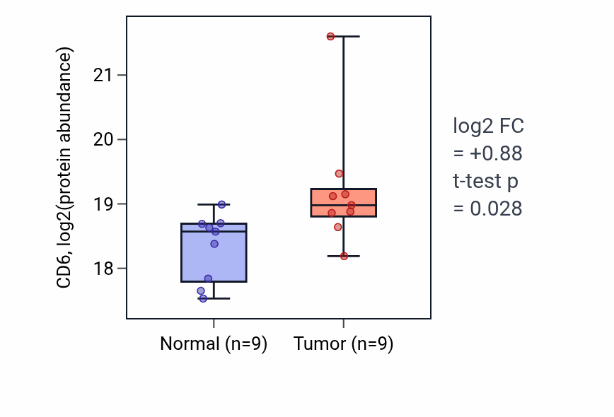 Tumor-vs-normal mass-spec protein box plot for CD6 in CCRCC.