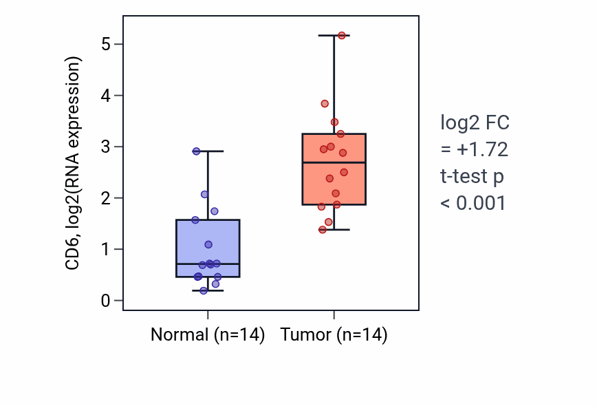 Tumor-vs-normal expression box plot for CD6 RNA in KIRC.